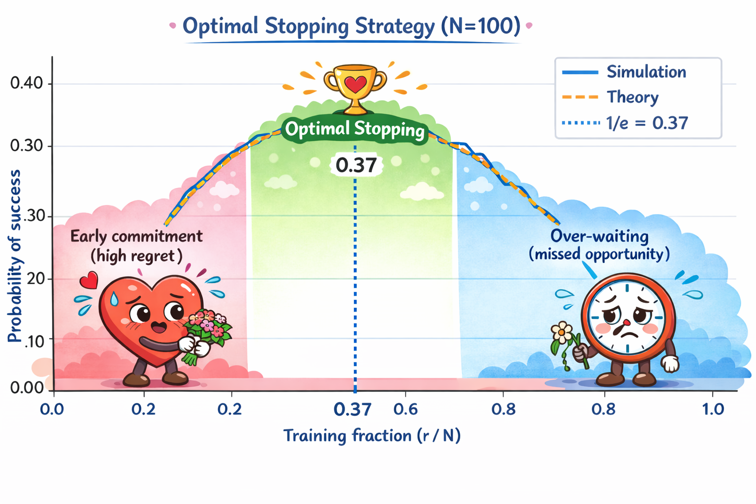 When Should You Commit? A Sequential Decision Thought Experiment