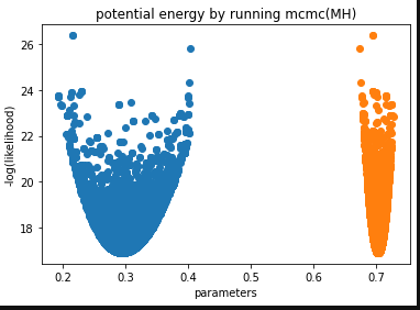 Hamiltonian Monte Carlo for Cosmological Parameters Estimation